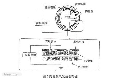 影响臭氧发生的主要因素有哪些？(图1)