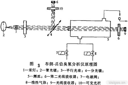 碘量法测臭氧浓度的方法(图1)