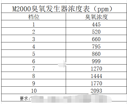 M2000高精度10挡可调臭氧发生器