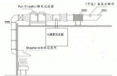 臭氧设备在厨房油烟消除领域中的应用