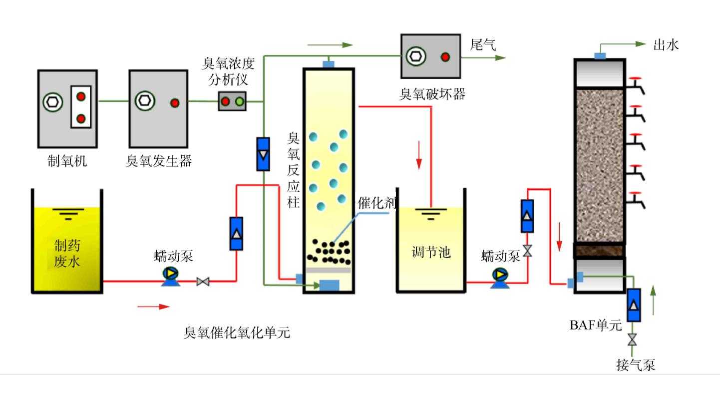 臭氧处理废水的优点与局限(图1)