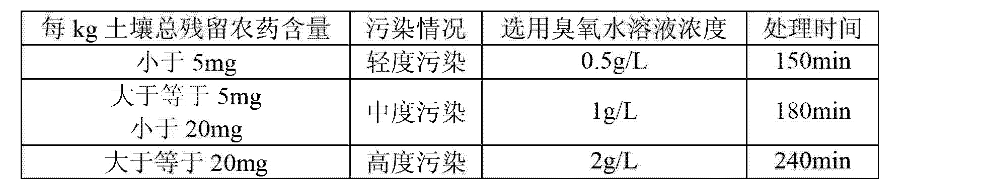 用紫外臭氧处理稻田土壤农药残留的研究(图2)