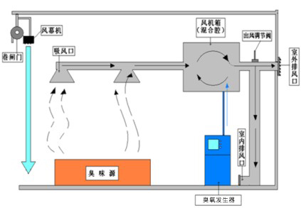  臭氧发生器如何去除垃圾中转站臭气
