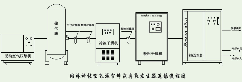 臭氧发生器产生臭氧原理工艺流程图(图1)